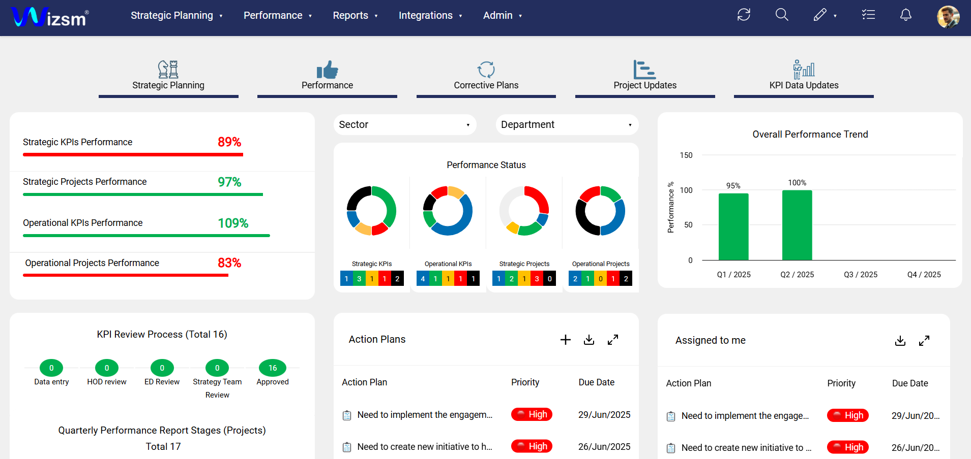 Real-time performance tracking dashboard